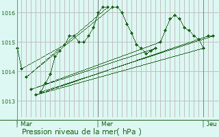 Graphe de la pression atmosphrique prvue pour Bo