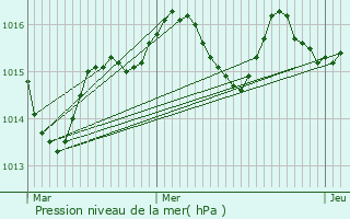 Graphe de la pression atmosphrique prvue pour Montdoumerc