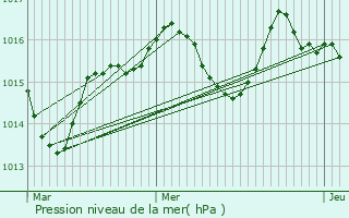 Graphe de la pression atmosphrique prvue pour Sauliac-sur-Cl