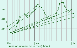 Graphe de la pression atmosphrique prvue pour Sonac