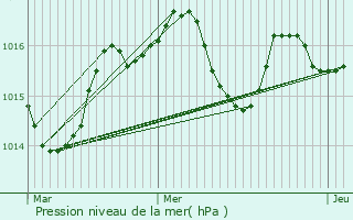 Graphe de la pression atmosphrique prvue pour Rion-des-Landes