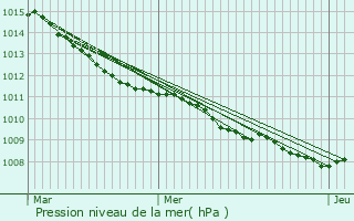 Graphe de la pression atmosphrique prvue pour Wimille