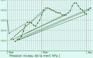 Graphe de la pression atmosphrique prvue pour Coussay-les-Bois