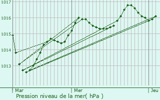 Graphe de la pression atmosphrique prvue pour Niherne