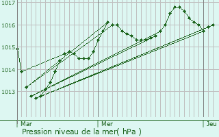 Graphe de la pression atmosphrique prvue pour La Prouille