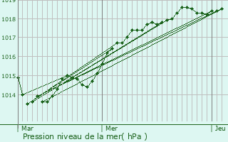 Graphe de la pression atmosphrique prvue pour Lhon