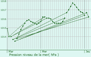 Graphe de la pression atmosphrique prvue pour Lioux-les-Monges