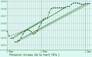 Graphe de la pression atmosphrique prvue pour Pordic