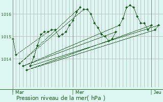 Graphe de la pression atmosphrique prvue pour Lhospitalet