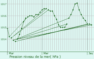 Graphe de la pression atmosphrique prvue pour Vabre