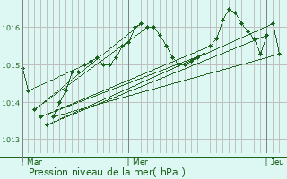 Graphe de la pression atmosphrique prvue pour Daglan