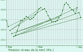 Graphe de la pression atmosphrique prvue pour Montvalent