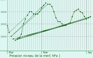 Graphe de la pression atmosphrique prvue pour Cldes