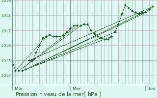 Graphe de la pression atmosphrique prvue pour Le Chaffal