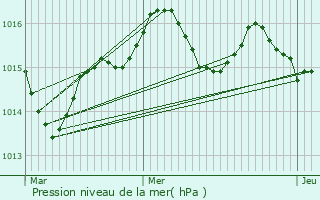 Graphe de la pression atmosphrique prvue pour Brassac