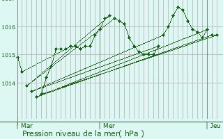 Graphe de la pression atmosphrique prvue pour Snaillac-Lauzs