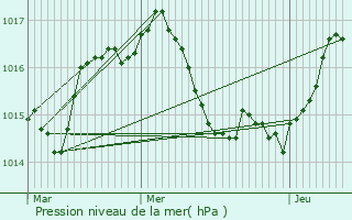 Graphe de la pression atmosphrique prvue pour Saint-Sulpice-et-Cameyrac