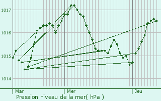 Graphe de la pression atmosphrique prvue pour Gmozac