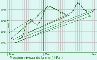 Graphe de la pression atmosphrique prvue pour Lauthiers