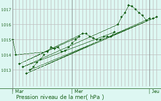 Graphe de la pression atmosphrique prvue pour Saint-Bnin-des-Bois