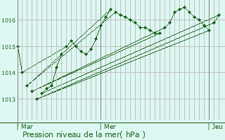 Graphe de la pression atmosphrique prvue pour Valdivienne