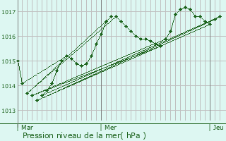 Graphe de la pression atmosphrique prvue pour Cholet