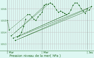 Graphe de la pression atmosphrique prvue pour Agonac