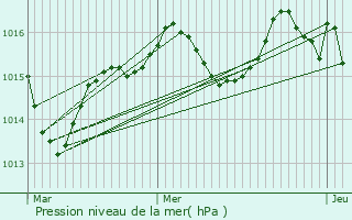 Graphe de la pression atmosphrique prvue pour Le Roc