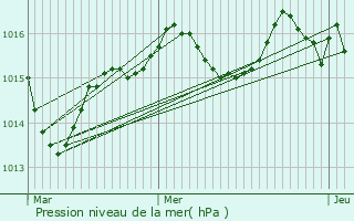 Graphe de la pression atmosphrique prvue pour Saint-Vincent-le-Paluel