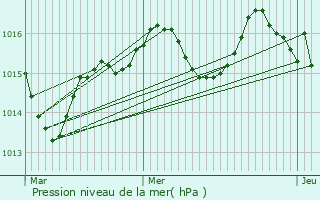 Graphe de la pression atmosphrique prvue pour Baladou