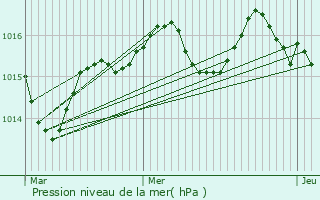 Graphe de la pression atmosphrique prvue pour Saint-Germain-du-Bel-Air