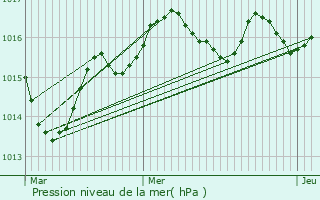 Graphe de la pression atmosphrique prvue pour Cercles