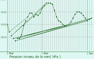 Graphe de la pression atmosphrique prvue pour Classun