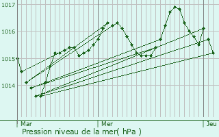 Graphe de la pression atmosphrique prvue pour Miers