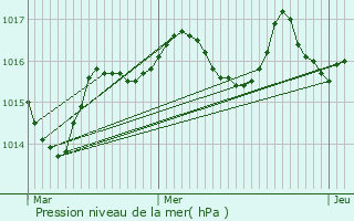 Graphe de la pression atmosphrique prvue pour La Bastide-l