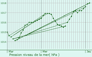 Graphe de la pression atmosphrique prvue pour Lompnas