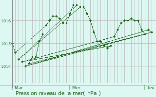 Graphe de la pression atmosphrique prvue pour Juillan