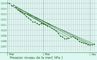 Graphe de la pression atmosphrique prvue pour Houtkerque