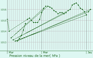 Graphe de la pression atmosphrique prvue pour La Trimouille