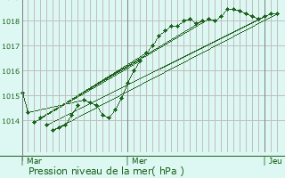 Graphe de la pression atmosphrique prvue pour Saint-Malo