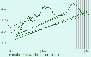 Graphe de la pression atmosphrique prvue pour Peyrignac