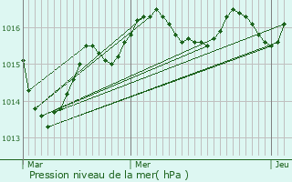 Graphe de la pression atmosphrique prvue pour Sainte-Marie-de-Chignac