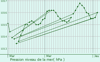 Graphe de la pression atmosphrique prvue pour Nadaillac