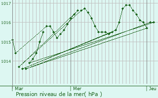 Graphe de la pression atmosphrique prvue pour Talence