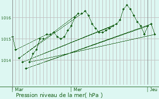 Graphe de la pression atmosphrique prvue pour Campagnac-ls-Quercy