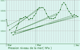 Graphe de la pression atmosphrique prvue pour Saint-Cirq-Souillaguet