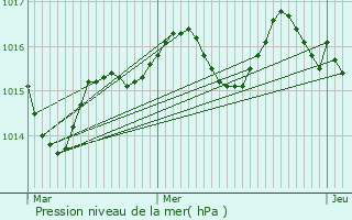 Graphe de la pression atmosphrique prvue pour Montfaucon