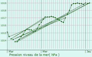 Graphe de la pression atmosphrique prvue pour Rostrenen