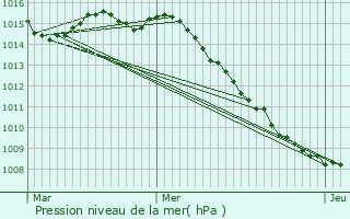 Graphe de la pression atmosphrique prvue pour Vallauris