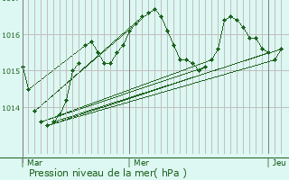 Graphe de la pression atmosphrique prvue pour Bazas